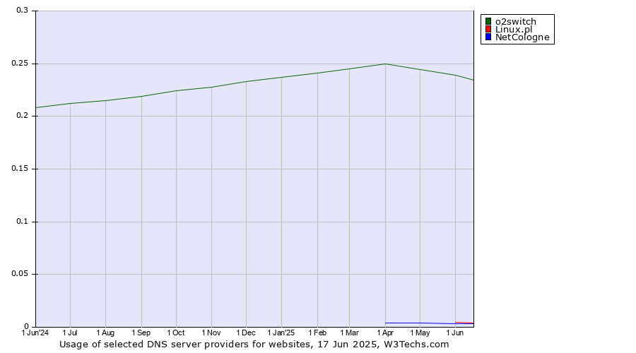 Historical trends in the usage of o2switch vs. Linux.pl vs. NetCologne