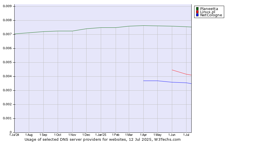 Historical trends in the usage of Planeetta vs. Linux.pl vs. NetCologne
