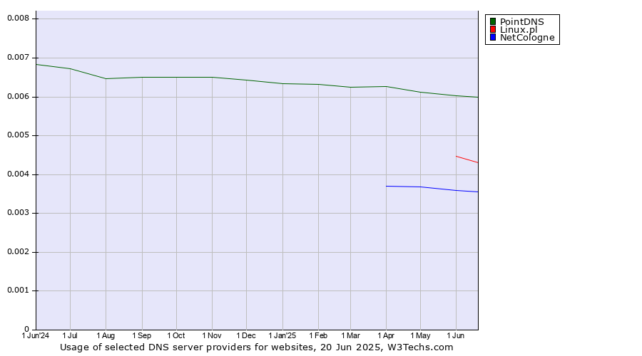Historical trends in the usage of PointDNS vs. Linux.pl vs. NetCologne