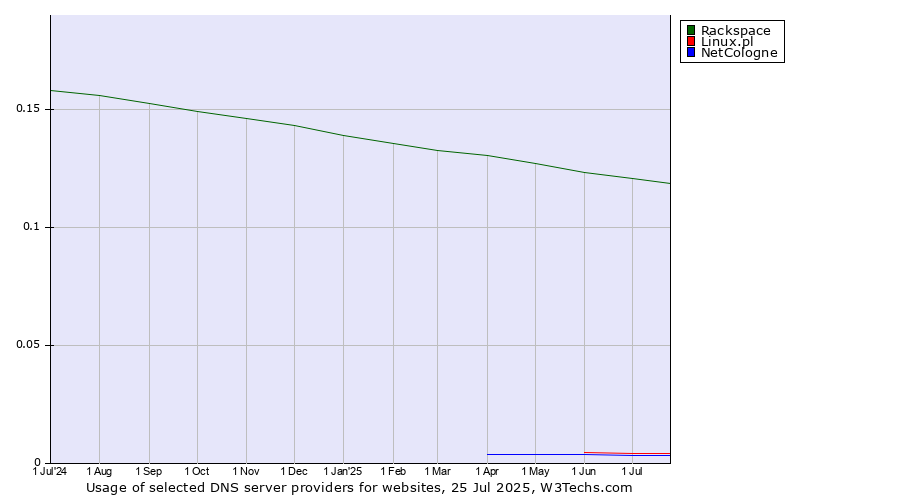 Historical trends in the usage of Rackspace vs. Linux.pl vs. NetCologne