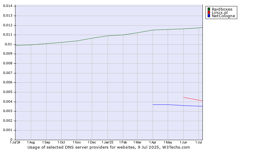 Historical trends in the usage of Raidboxes vs. Linux.pl vs. NetCologne