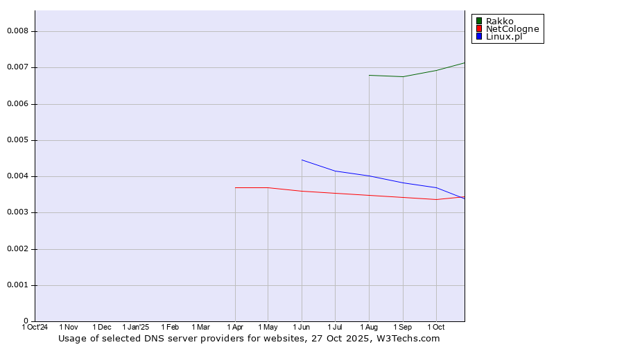 Historical trends in the usage of Rakko vs. Linux.pl vs. NetCologne
