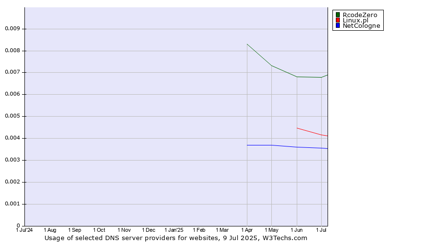 Historical trends in the usage of RcodeZero vs. Linux.pl vs. NetCologne