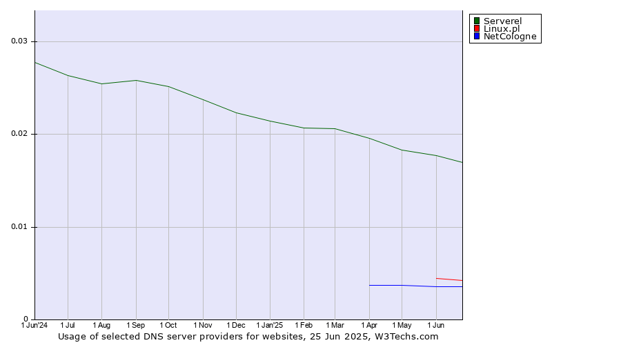 Historical trends in the usage of Serverel vs. Linux.pl vs. NetCologne