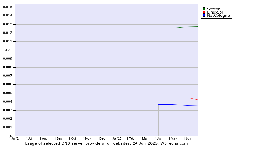 Historical trends in the usage of Setcor vs. Linux.pl vs. NetCologne