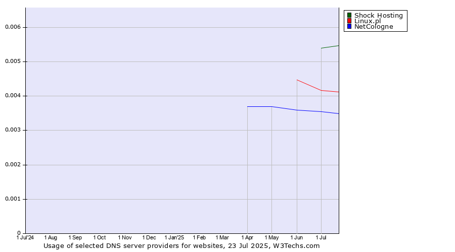 Historical trends in the usage of Shock Hosting vs. Linux.pl vs. NetCologne