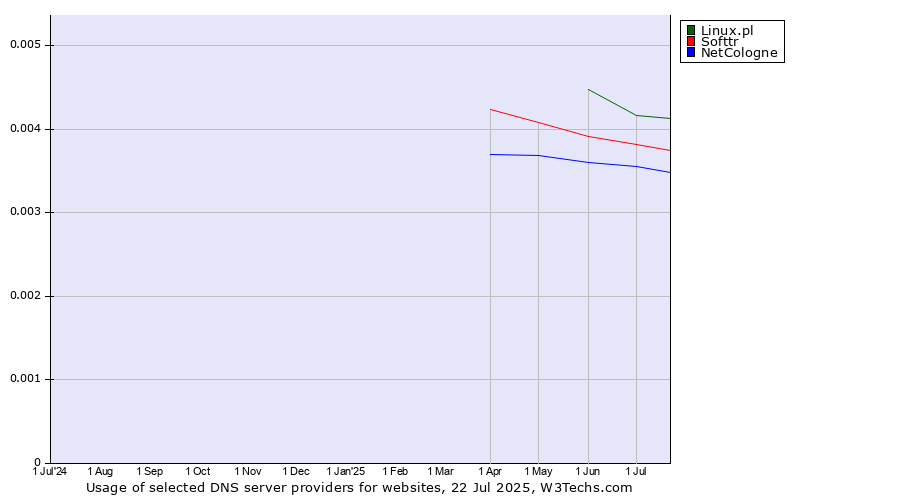 Historical trends in the usage of Linux.pl vs. Softtr vs. NetCologne