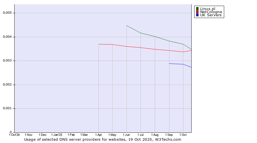 Historical trends in the usage of Linux.pl vs. NetCologne vs. UK Servers