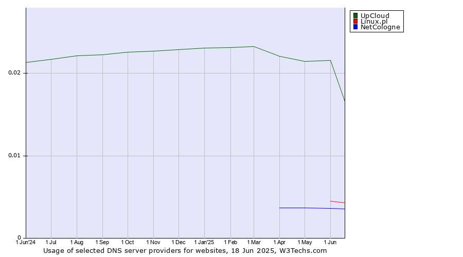Historical trends in the usage of UpCloud vs. Linux.pl vs. NetCologne