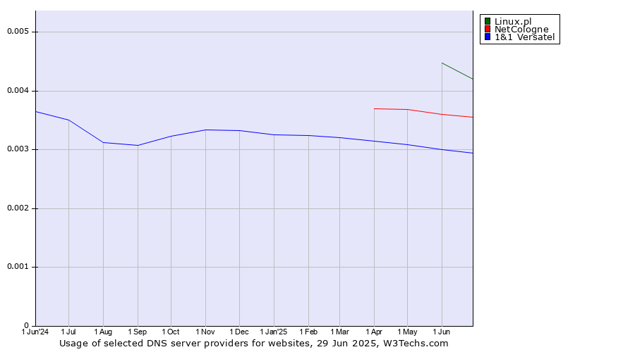 Historical trends in the usage of Linux.pl vs. NetCologne vs. 1&1 Versatel