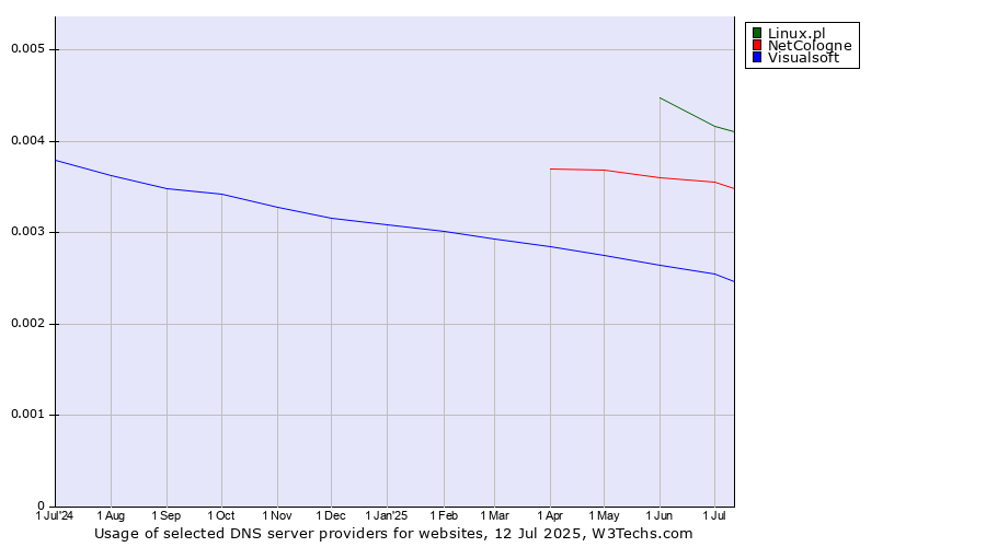 Historical trends in the usage of Linux.pl vs. NetCologne vs. Visualsoft