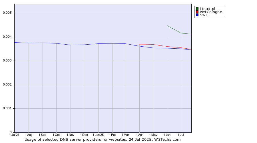Historical trends in the usage of Linux.pl vs. NetCologne vs. VNET