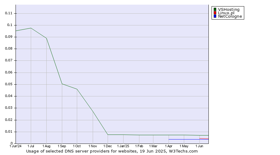 Historical trends in the usage of VSHosting vs. Linux.pl vs. NetCologne