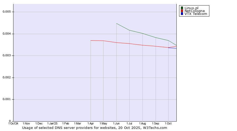 Historical trends in the usage of Linux.pl vs. NetCologne vs. VTX Telecom