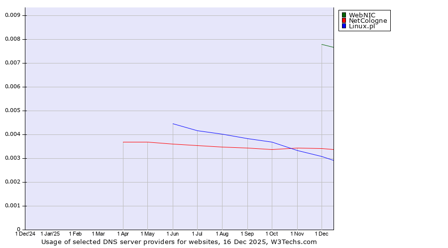Historical trends in the usage of WebNIC vs. NetCologne vs. Linux.pl