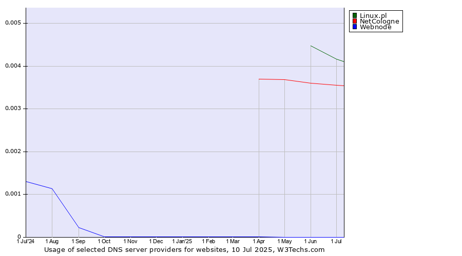 Historical trends in the usage of Linux.pl vs. NetCologne vs. Webnode