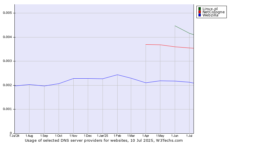 Historical trends in the usage of Linux.pl vs. NetCologne vs. Webzilla
