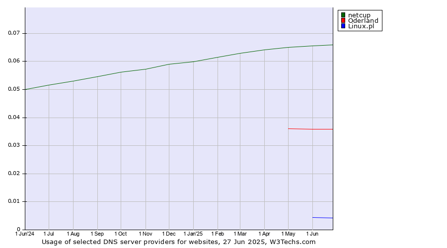 Historical trends in the usage of netcup vs. Oderland vs. Linux.pl