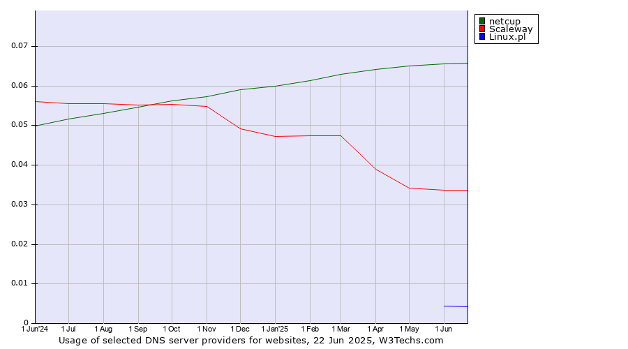 Historical trends in the usage of netcup vs. Scaleway vs. Linux.pl