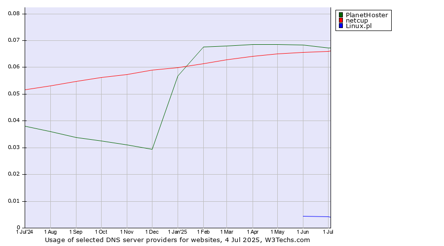 Historical trends in the usage of PlanetHoster vs. netcup vs. Linux.pl