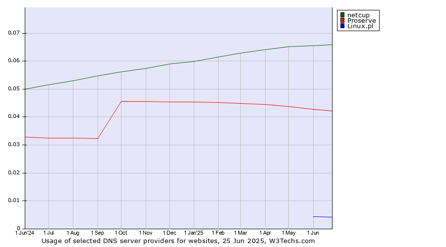 Historical trends in the usage of netcup vs. Proserve vs. Linux.pl