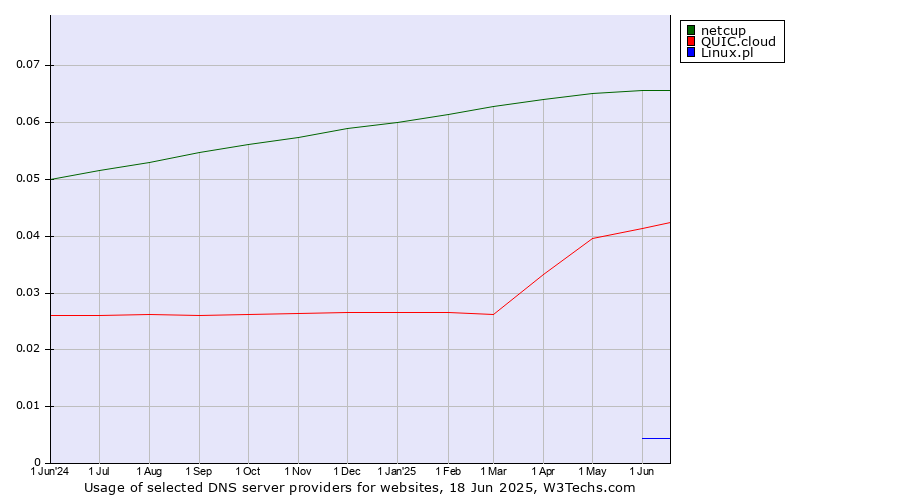 Historical trends in the usage of netcup vs. QUIC.cloud vs. Linux.pl