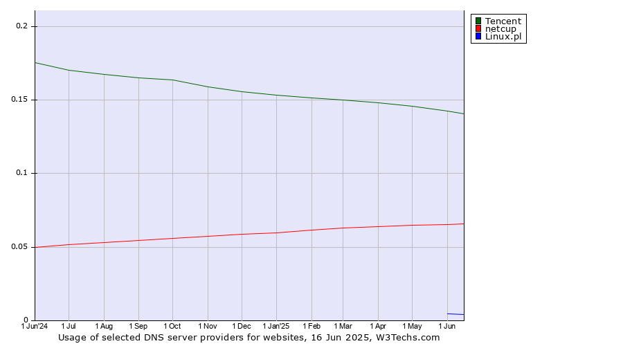 Historical trends in the usage of Tencent vs. netcup vs. Linux.pl