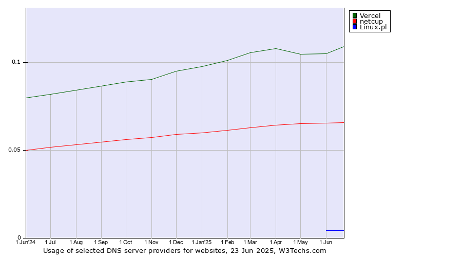 Historical trends in the usage of Vercel vs. netcup vs. Linux.pl