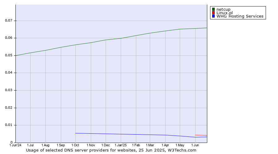 Historical trends in the usage of netcup vs. Linux.pl vs. WHG Hosting Services