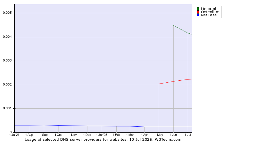 Historical trends in the usage of Linux.pl vs. Octenium vs. NetEase