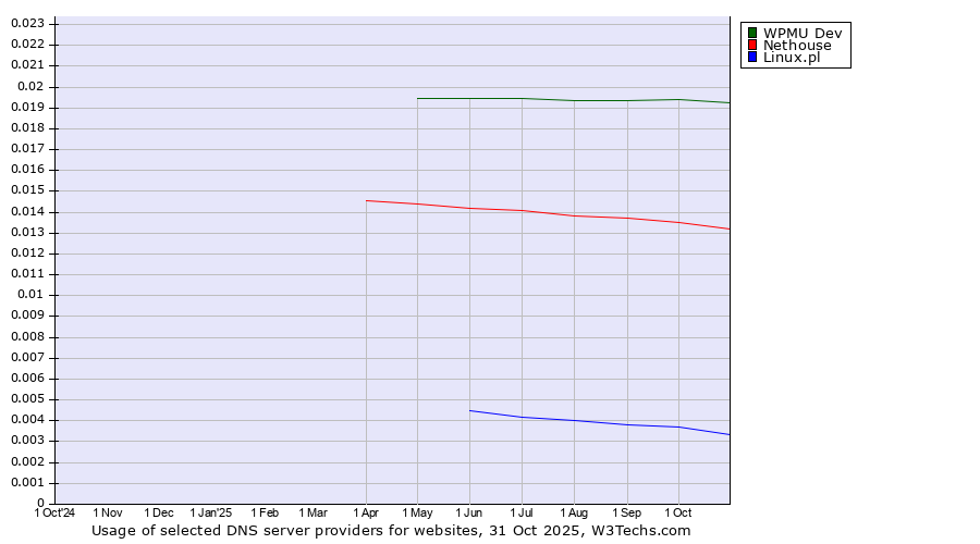 Historical trends in the usage of WPMU Dev vs. Nethouse vs. Linux.pl