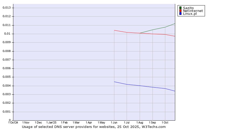 Historical trends in the usage of Sazito vs. Netinternet vs. Linux.pl