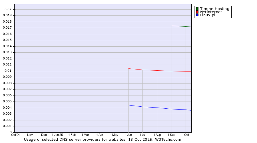 Historical trends in the usage of Timme Hosting vs. Netinternet vs. Linux.pl