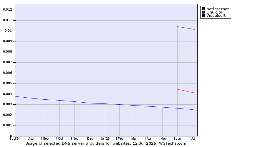 Historical trends in the usage of Netinternet vs. Linux.pl vs. Visualsoft