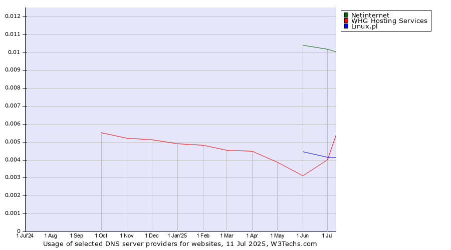 Historical trends in the usage of Netinternet vs. WHG Hosting Services vs. Linux.pl