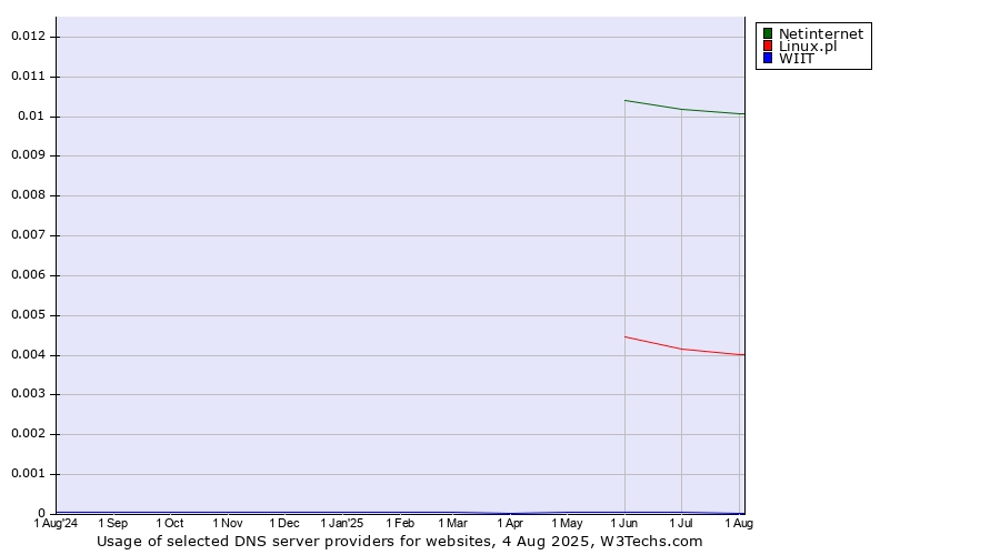 Historical trends in the usage of Netinternet vs. Linux.pl vs. WIIT