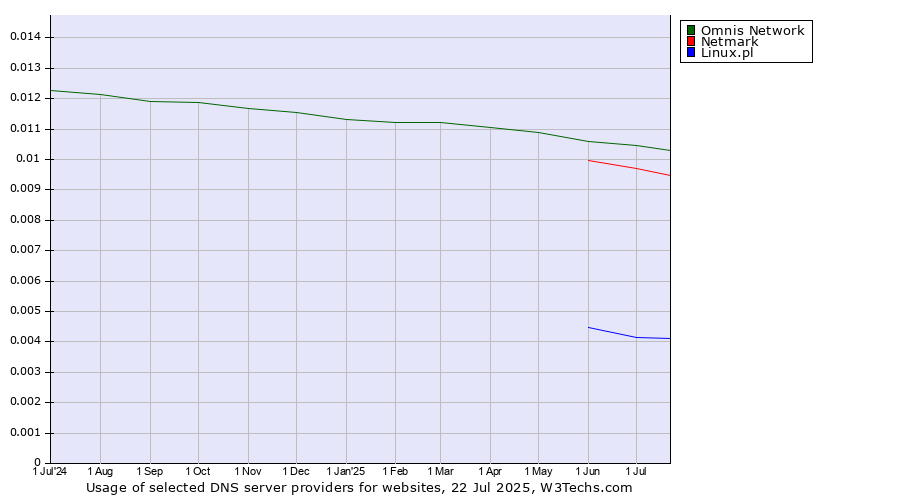Historical trends in the usage of Omnis Network vs. Netmark vs. Linux.pl