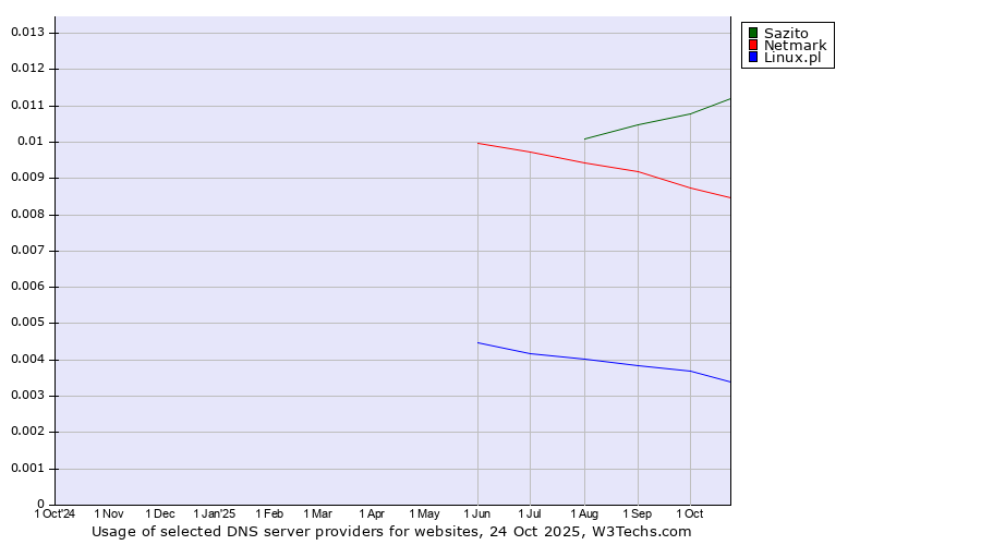 Historical trends in the usage of Sazito vs. Netmark vs. Linux.pl