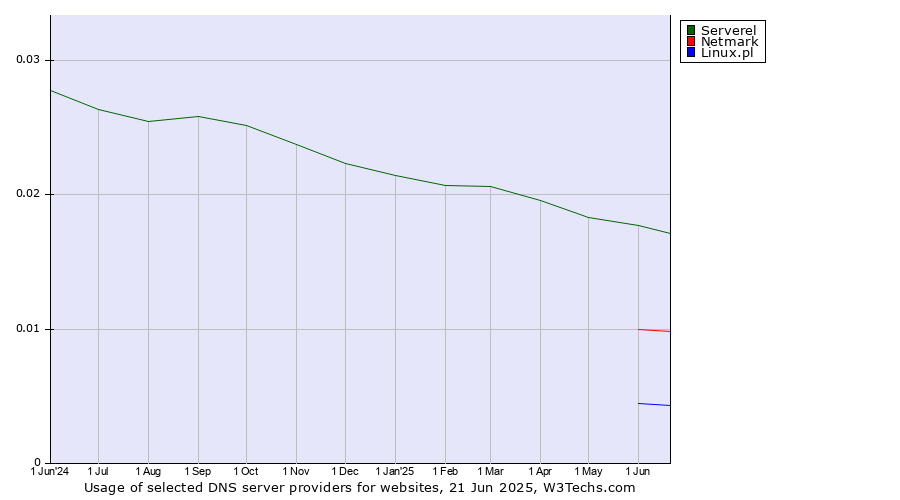 Historical trends in the usage of Serverel vs. Netmark vs. Linux.pl