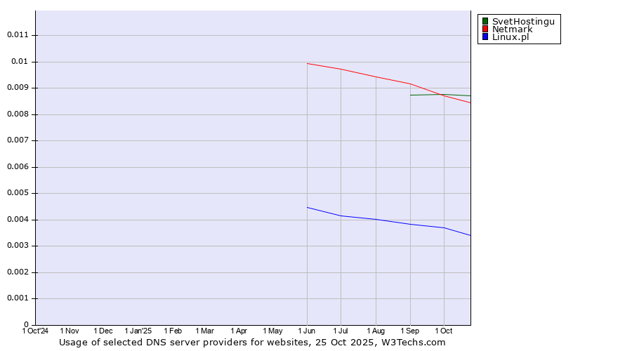 Historical trends in the usage of SvetHostingu vs. Netmark vs. Linux.pl