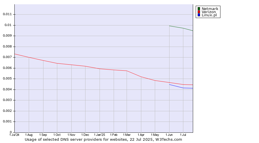 Historical trends in the usage of Netmark vs. Verizon vs. Linux.pl