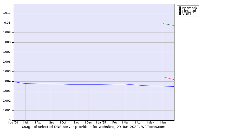 Historical trends in the usage of Netmark vs. Linux.pl vs. VNET