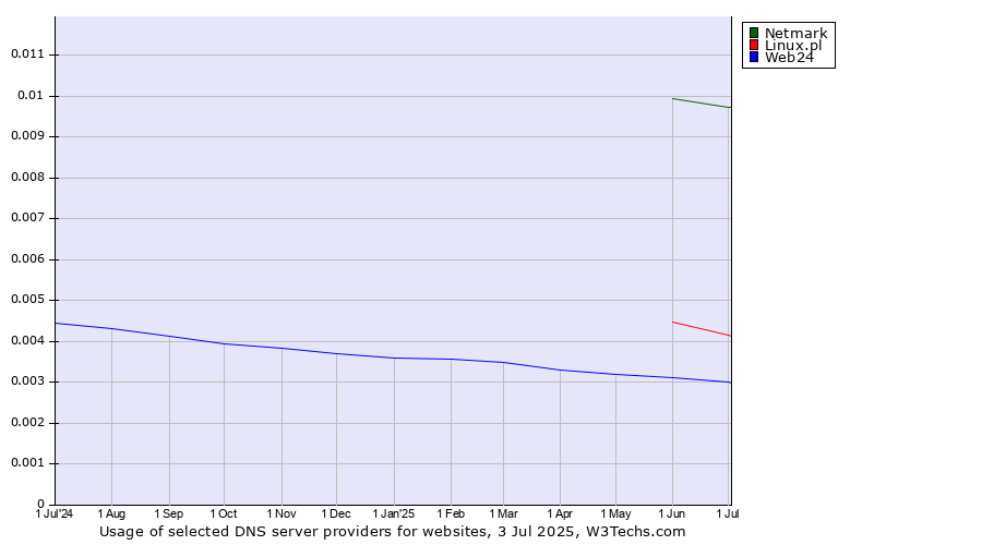 Historical trends in the usage of Netmark vs. Linux.pl vs. Web24