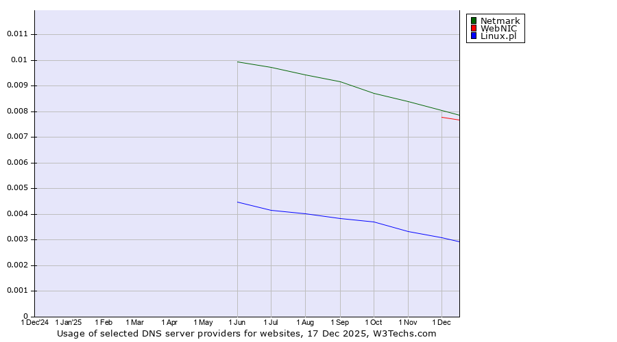 Historical trends in the usage of Netmark vs. WebNIC vs. Linux.pl