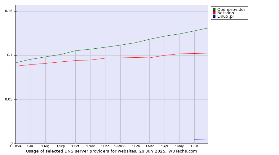 Historical trends in the usage of Openprovider vs. Netsons vs. Linux.pl