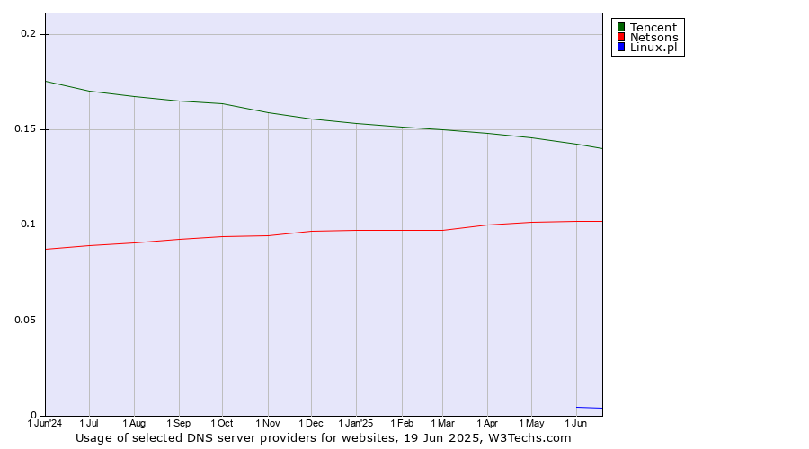 Historical trends in the usage of Tencent vs. Netsons vs. Linux.pl