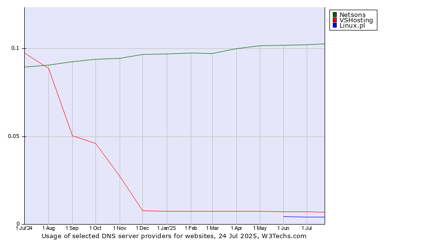 Historical trends in the usage of Netsons vs. VSHosting vs. Linux.pl