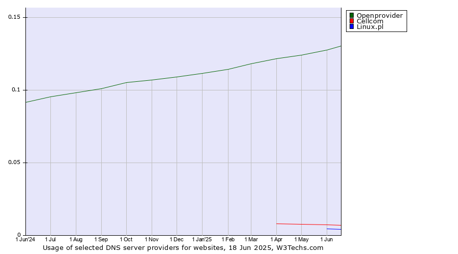 Historical trends in the usage of Openprovider vs. Cellcom vs. Linux.pl