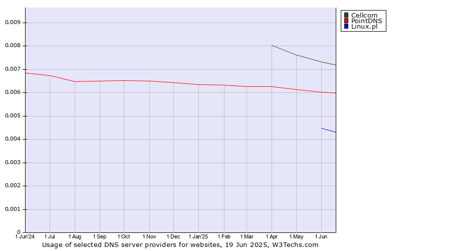 Historical trends in the usage of Cellcom vs. PointDNS vs. Linux.pl