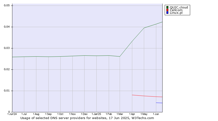 Historical trends in the usage of QUIC.cloud vs. Cellcom vs. Linux.pl